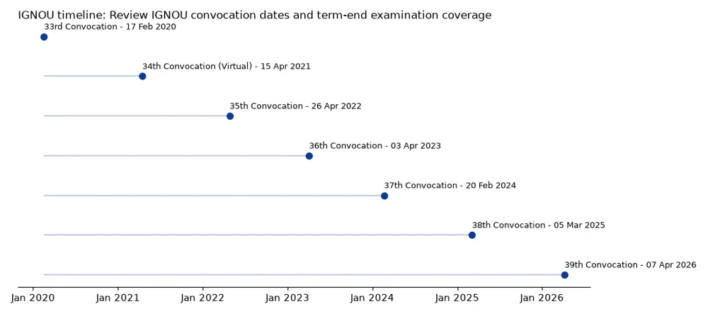 IGNOU Timeline: Review IGNOU convocation dates and term-end examination coverage chart