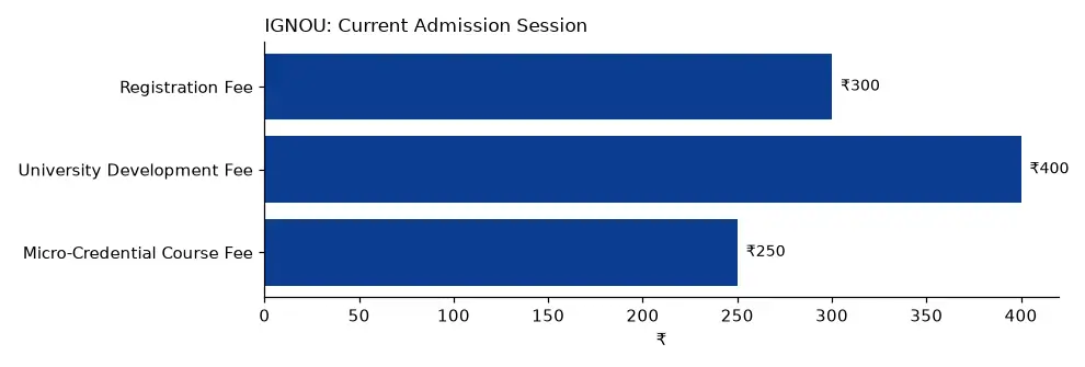 IGNOU Current Admission Session (₹) chart