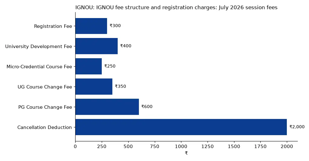 IGNOU IGNOU fee structure and registration charges: July 2026 session fees (₹) chart
