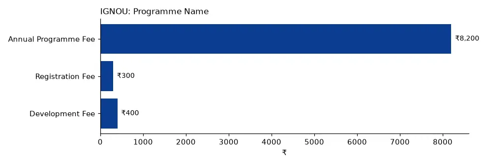 IGNOU Programme Name (₹) chart