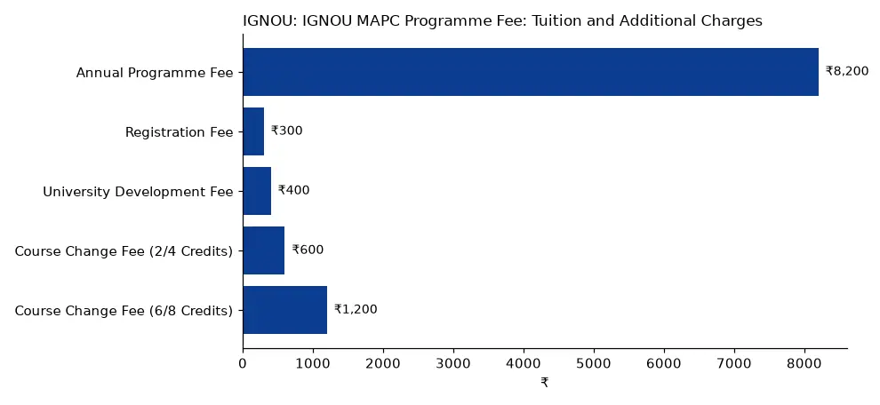 IGNOU IGNOU MAPC Programme Fee: Tuition and Additional Charges (₹) chart