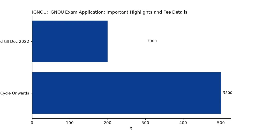 IGNOU IGNOU Exam Application: Important Highlights and Fee Details (₹) chart