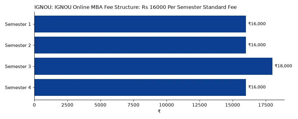 IGNOU IGNOU Online MBA Fee Structure: Rs 16000 Per Semester Standard Fee (₹) chart