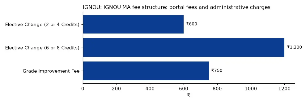 IGNOU IGNOU MA fee structure: portal fees and administrative charges (₹) chart
