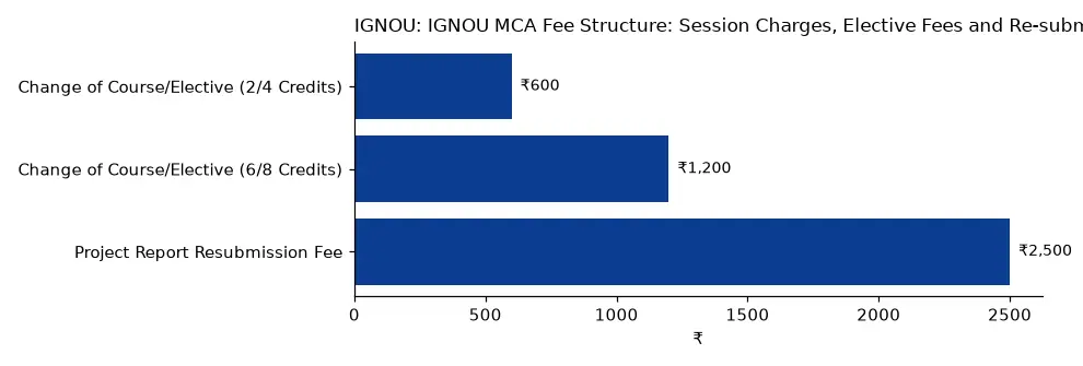 IGNOU IGNOU MCA Fee Structure: Session Charges, Elective Fees and Re-submission Costs (₹) chart