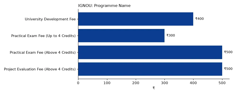 IGNOU Programme Name (₹) chart