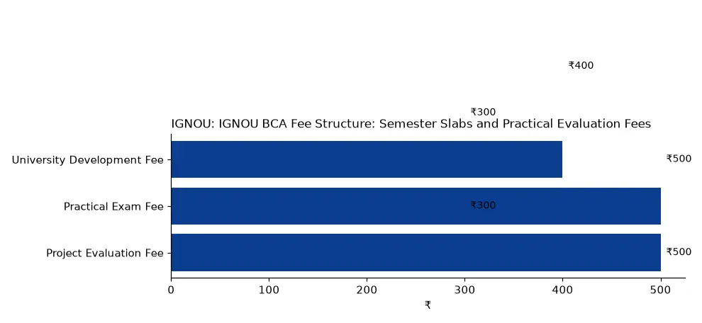 IGNOU IGNOU BCA Fee Structure: Semester Slabs and Practical Evaluation Fees (₹) chart