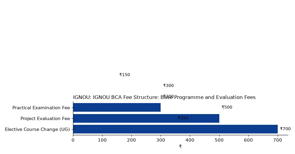 IGNOU IGNOU BCA Fee Structure: Base Programme and Evaluation Fees (₹) chart