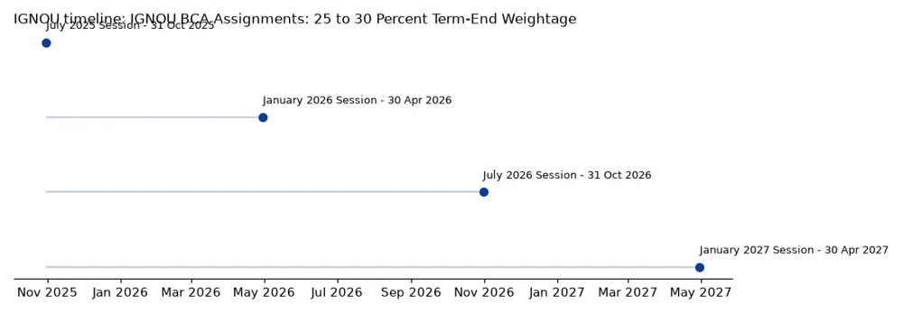 IGNOU Timeline: IGNOU BCA Assignments: 25 to 30 Percent Term-End Weightage chart