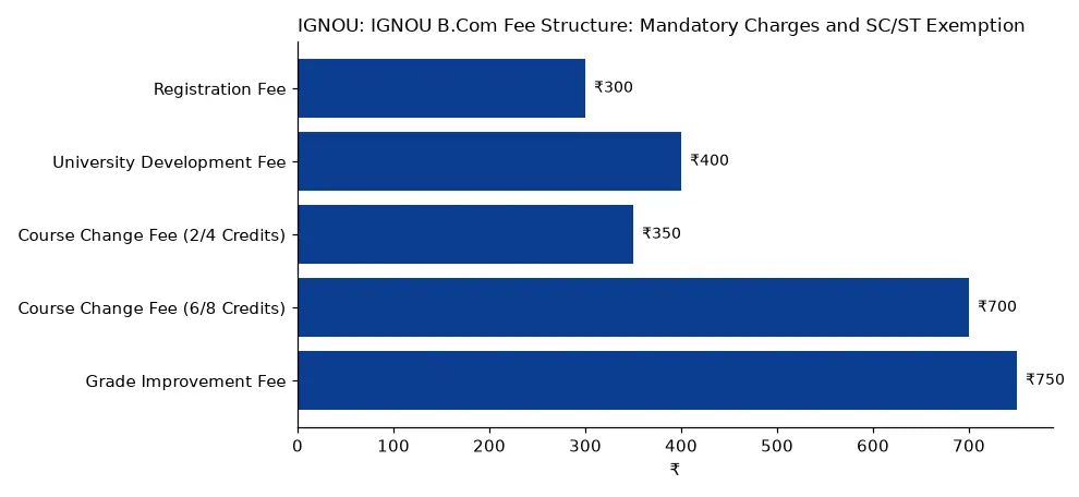 IGNOU IGNOU B.Com Fee Structure: Mandatory Charges and SC/ST Exemption (₹) chart
