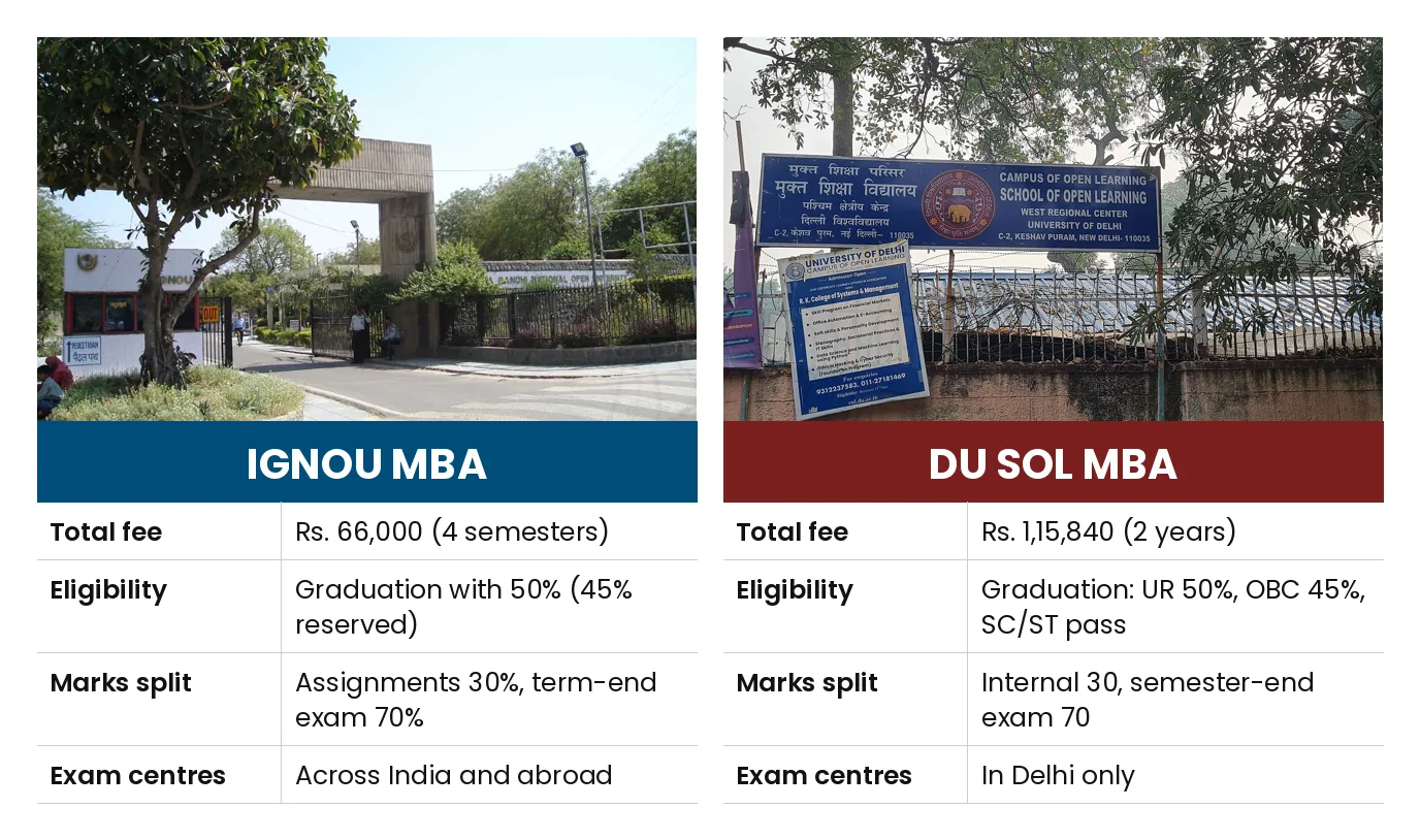IGNOU MBA vs DU SOL MBA: Total fee Rs. 66,000 (4 semesters) vs Rs. 1,15,840 (2 years); Eligibility Graduation with 50% (45% reserved) vs Graduation: UR 50%, OBC 45%, SC/ST pass; Marks split Assignments 30%, term-end exam 70% vs Internal 30, semester-end exam 70; Exam centres Across India and abroad vs In Delhi only