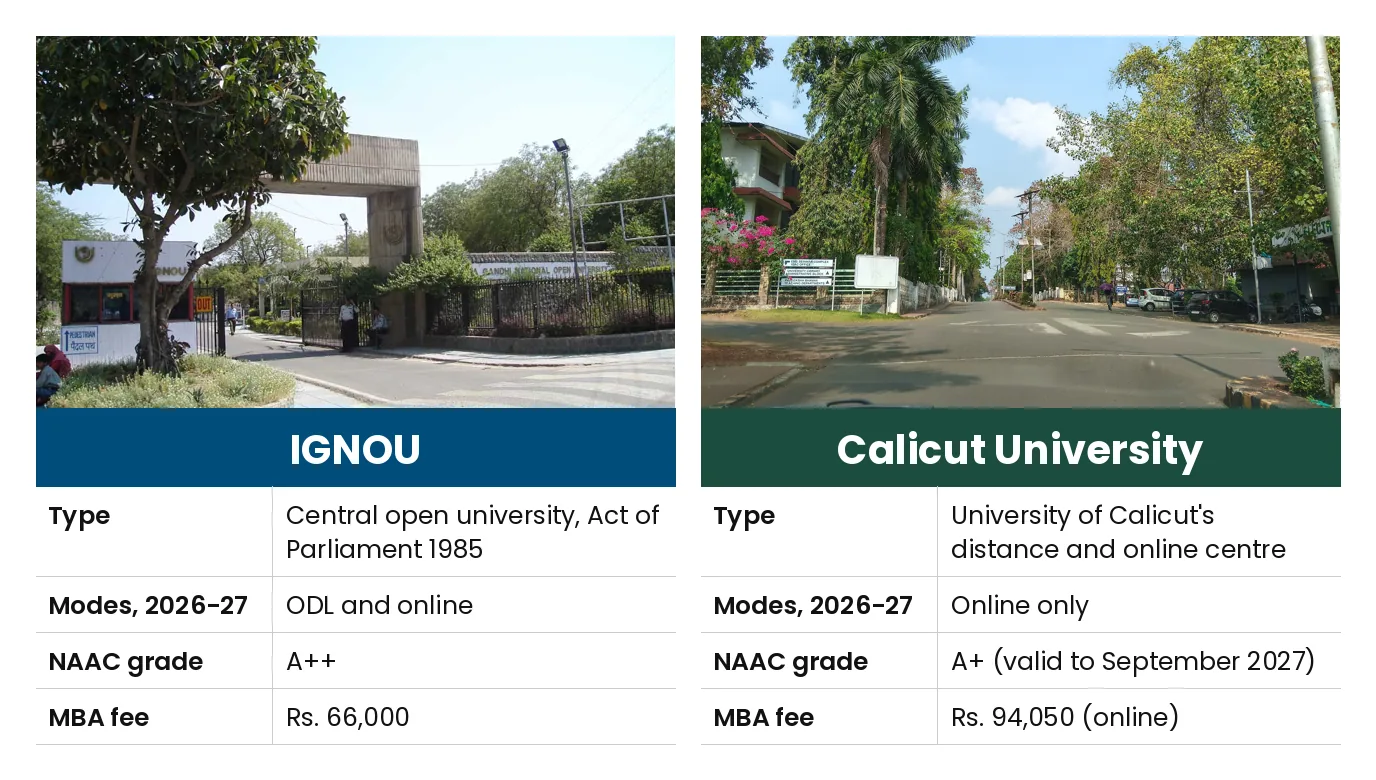 IGNOU vs Calicut University: Type Central open university, Act of Parliament 1985 vs University of Calicut's distance and online centre; Modes, 2026-27 ODL and online vs Online only; NAAC grade A++ vs A+ (valid to September 2027); MBA fee Rs. 66,000 vs Rs. 94,050 (online)