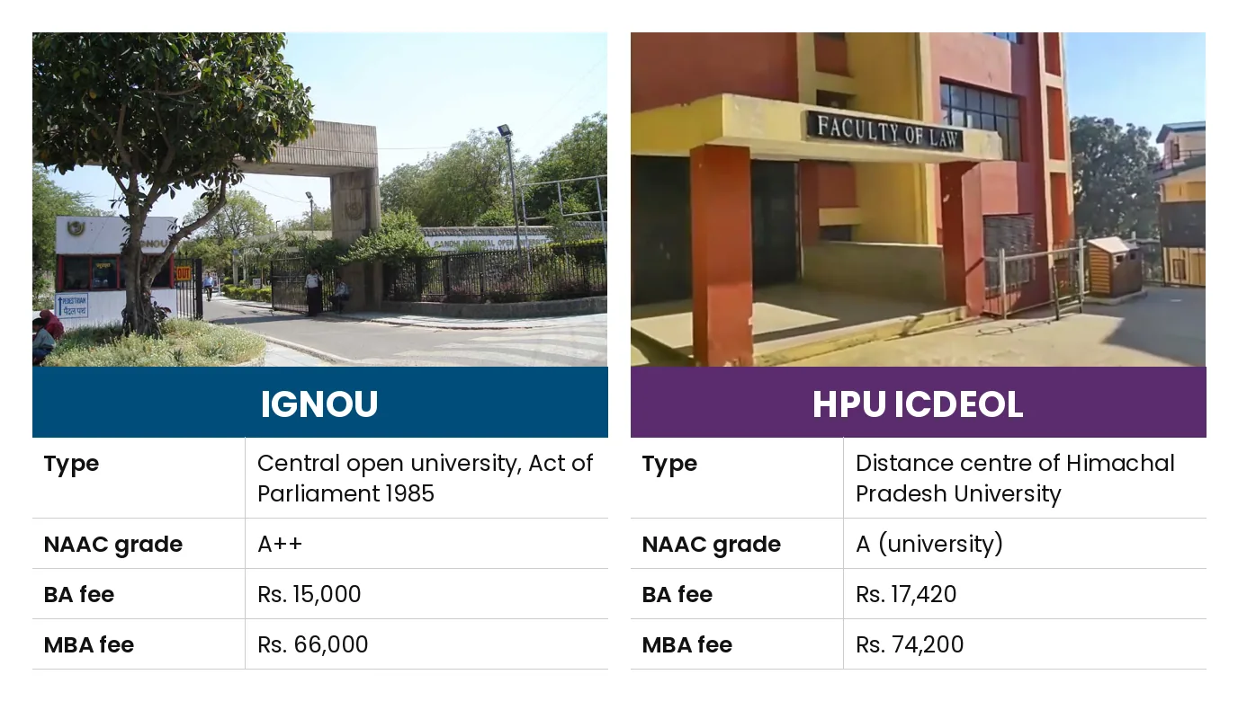 IGNOU vs HPU ICDEOL: Type Central open university, Act of Parliament 1985 vs Distance centre of Himachal Pradesh University; NAAC grade A++ vs A (university); BA fee Rs. 15,000 vs Rs. 17,420; MBA fee Rs. 66,000 vs Rs. 74,200