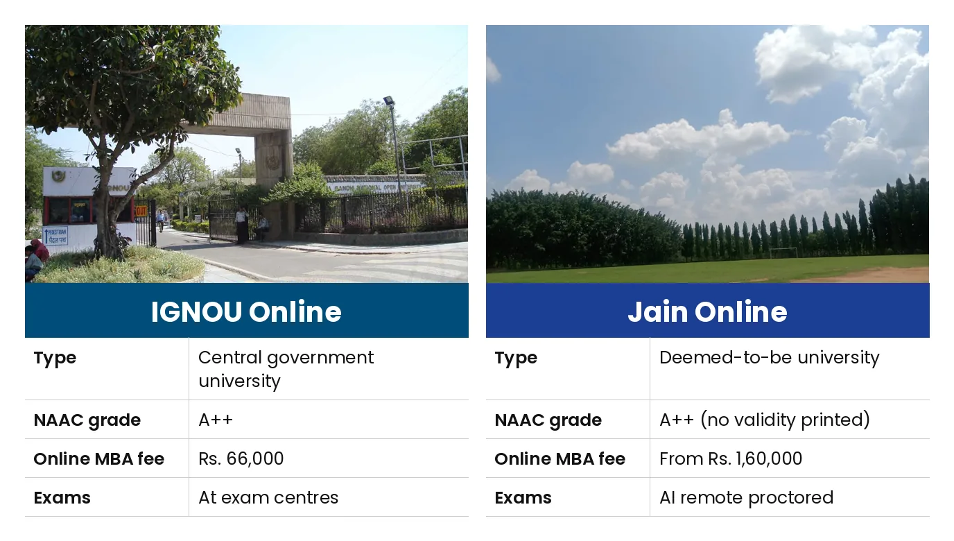IGNOU Online vs Jain Online: Type Central government university vs Deemed-to-be university; NAAC grade A++ vs A++ (no validity printed); Online MBA fee Rs. 66,000 vs From Rs. 1,60,000; Exams At exam centres vs AI remote proctored