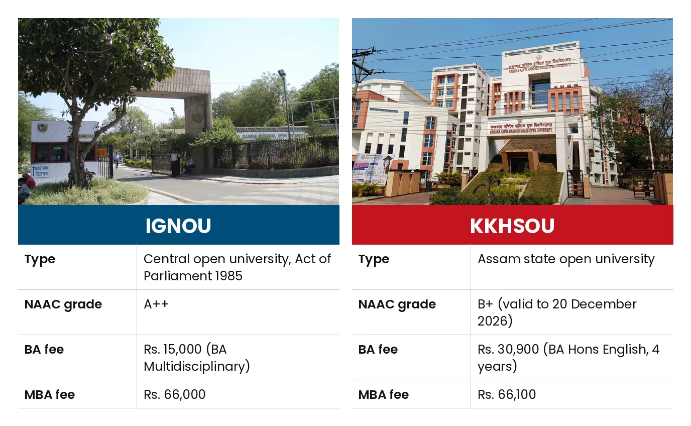 IGNOU vs KKHSOU: Type Central open university, Act of Parliament 1985 vs Assam state open university; NAAC grade A++ vs B+ (valid to 20 December 2026); BA fee Rs. 15,000 (BA Multidisciplinary) vs Rs. 30,900 (BA Hons English, 4 years); MBA fee Rs. 66,000 vs Rs. 66,100