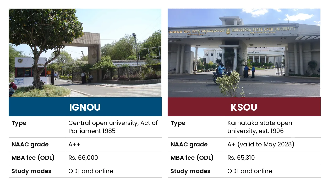 IGNOU vs KSOU: Type Central open university, Act of Parliament 1985 vs Karnataka state open university, est. 1996; NAAC grade A++ vs A+ (valid to May 2028); MBA fee (ODL) Rs. 66,000 vs Rs. 65,310; Study modes ODL and online vs ODL and online