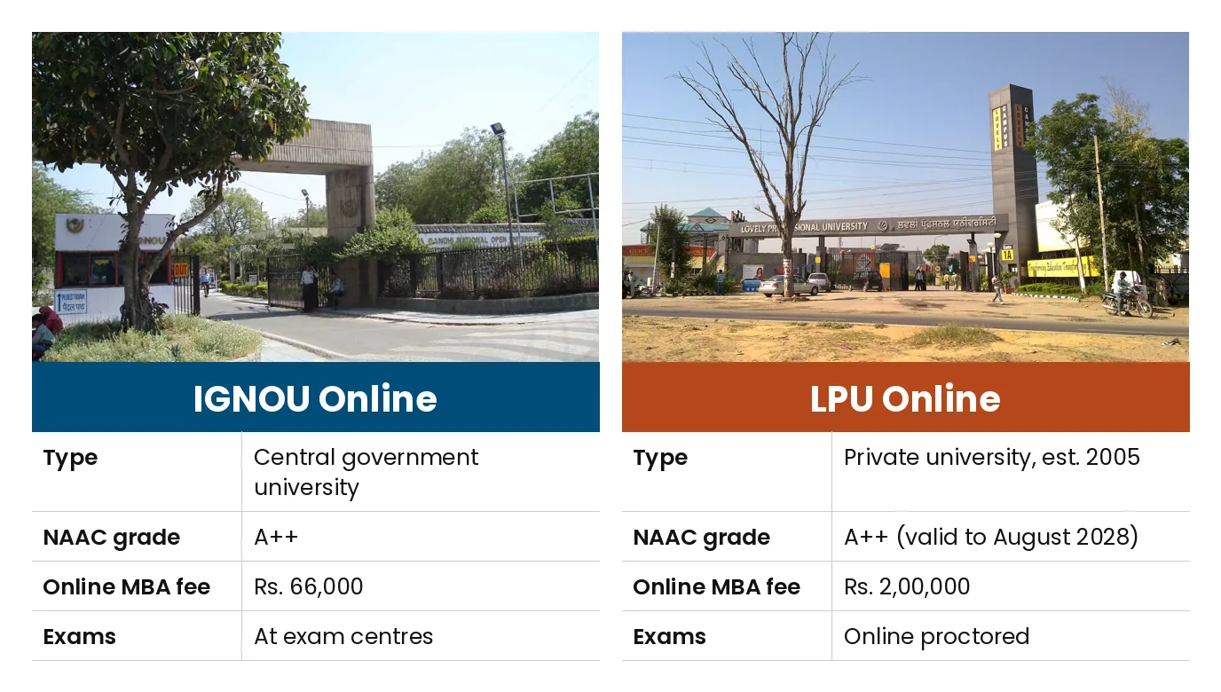 IGNOU Online vs LPU Online: Type Central government university vs Private university, est. 2005; NAAC grade A++ vs A++ (valid to August 2028); Online MBA fee Rs. 66,000 vs Rs. 2,00,000; Exams At exam centres vs Online proctored