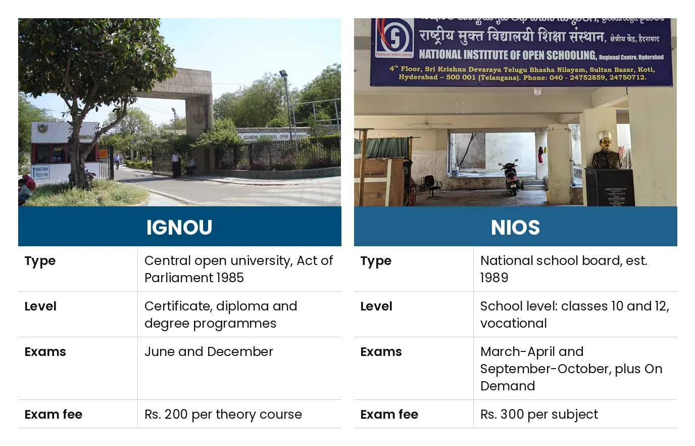 IGNOU vs NIOS: Type Central open university, Act of Parliament 1985 vs National school board, est. 1989; Level Certificate, diploma and degree programmes vs School level: classes 10 and 12, vocational; Exams June and December vs March-April and September-October, plus On Demand; Exam fee Rs. 200 per theory course vs Rs. 300 per subject