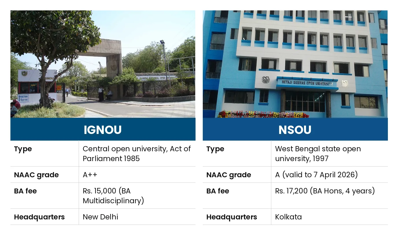IGNOU vs NSOU: Type Central open university, Act of Parliament 1985 vs West Bengal state open university, 1997; NAAC grade A++ vs A (valid to 7 April 2026); BA fee Rs. 15,000 (BA Multidisciplinary) vs Rs. 17,200 (BA Hons, 4 years); Headquarters New Delhi vs Kolkata