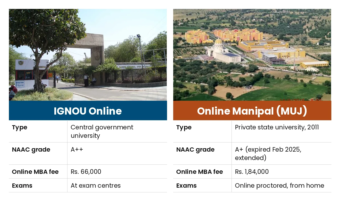 IGNOU Online vs Online Manipal (MUJ): Type Central government university vs Private state university, 2011; NAAC grade A++ vs A+ (expired Feb 2025, extended); Online MBA fee Rs. 66,000 vs Rs. 1,84,000; Exams At exam centres vs Online proctored, from home