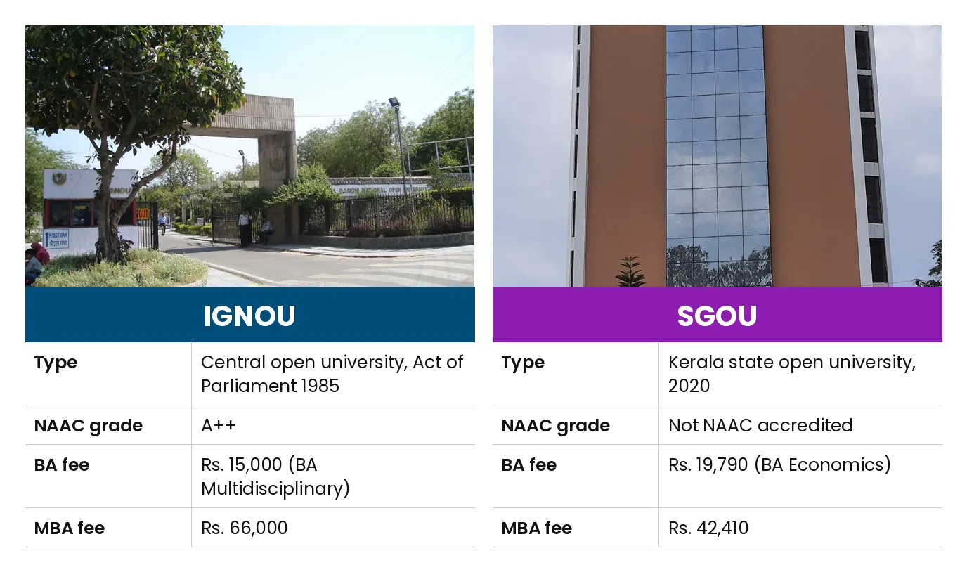 IGNOU vs SGOU: Type Central open university, Act of Parliament 1985 vs Kerala state open university, 2020; NAAC grade A++ vs Not NAAC accredited; BA fee Rs. 15,000 (BA Multidisciplinary) vs Rs. 19,790 (BA Economics); MBA fee Rs. 66,000 vs Rs. 42,410
